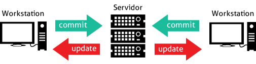 Imagem ilustrativa do controle de versões dos projetos no servidor com sistema centralizado